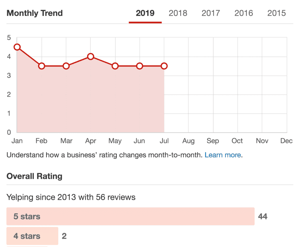 How to Get More Yelp Reviews Without Violating Yelp's Review Policy 6 yelp business reviews trends