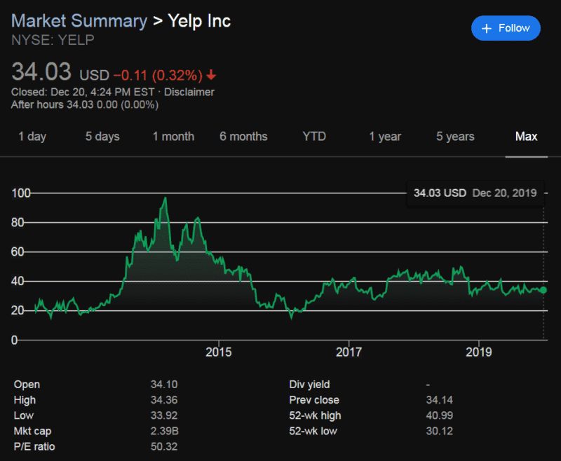 Is Yelp Past Its Peak? Should You Invest in Yelp Review Marketing? 7 Yelp Stock