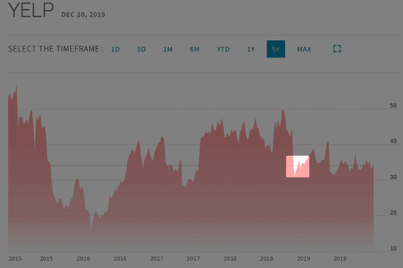 Is Yelp Past Its Peak? Should You Invest in Yelp Review Marketing? 5 Yelp Stock Plummet