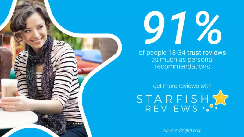 91% of people 18-34 trust reviews as much as personal recommendations