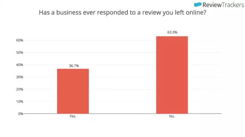 ReviewTrackers Graph