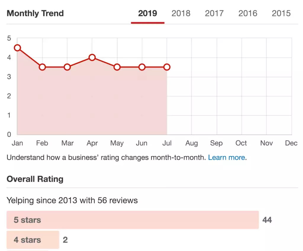 yelp business reviews trends