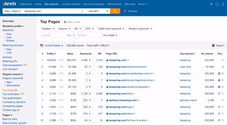 Ahrefs Top Pages