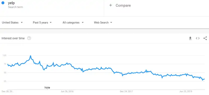 Is Yelp Past Its Peak? Should You Invest in Yelp Review Marketing? 22 Yelp - Google Trends